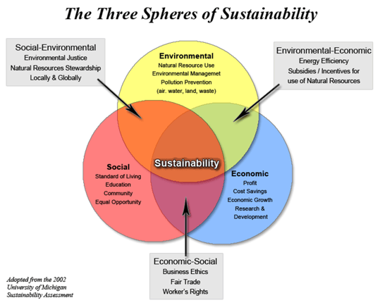 Spheres of Sustainability