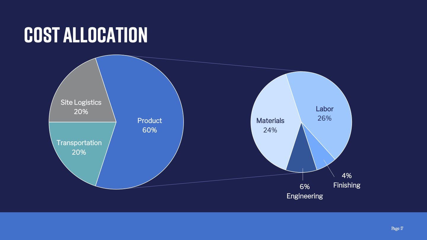A powerpoint graphic showing two pie charts that highlight each cost allocation